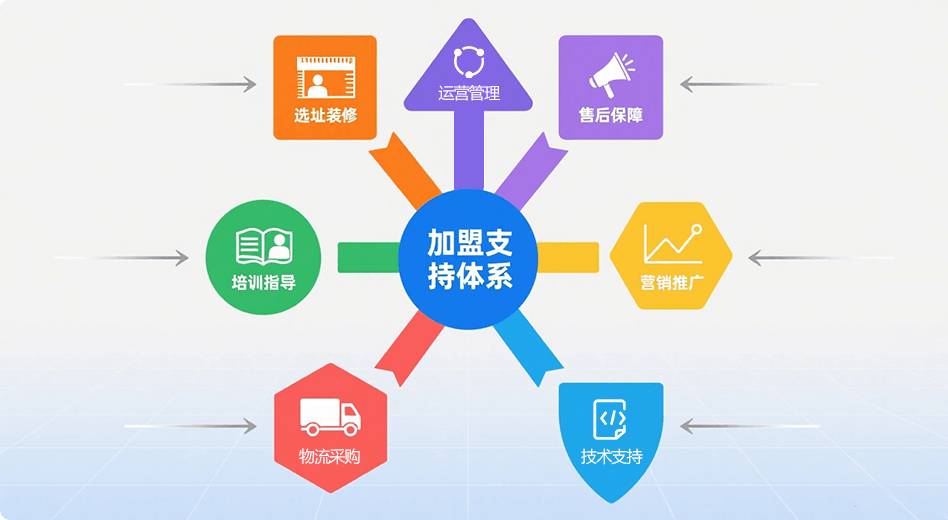 完善的加盟支持体系